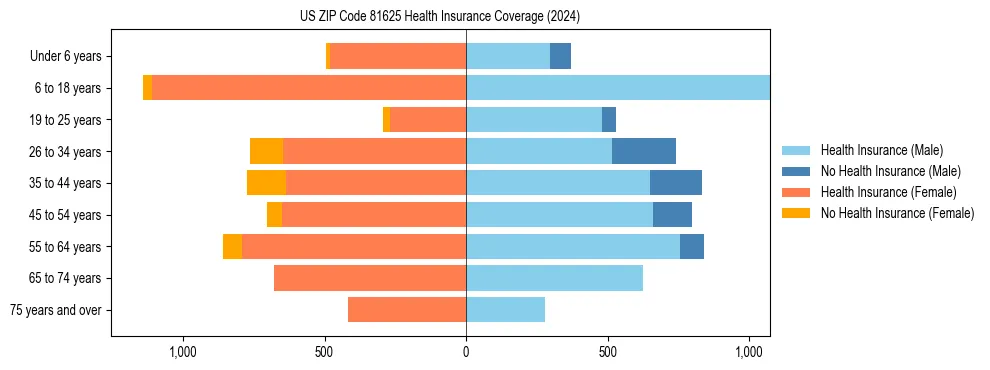 Health insurance pyramid for US ZIP Code 81625
