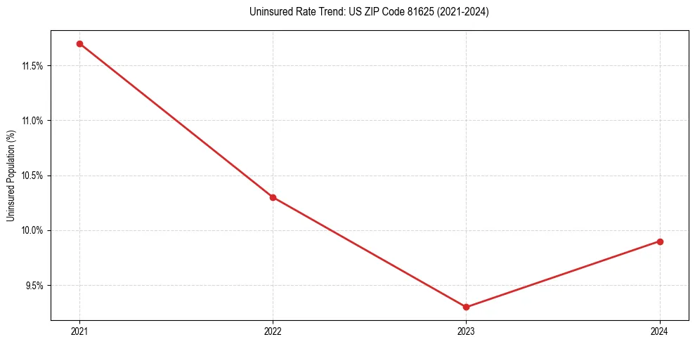 Uninsured trend chart for US ZIP Code 81625