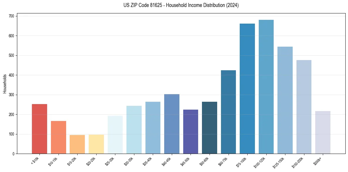 Income Distribution for 