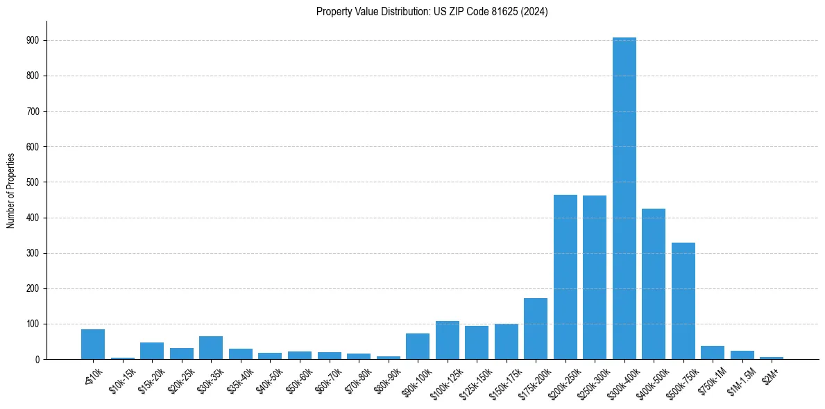 Value Distribution for 