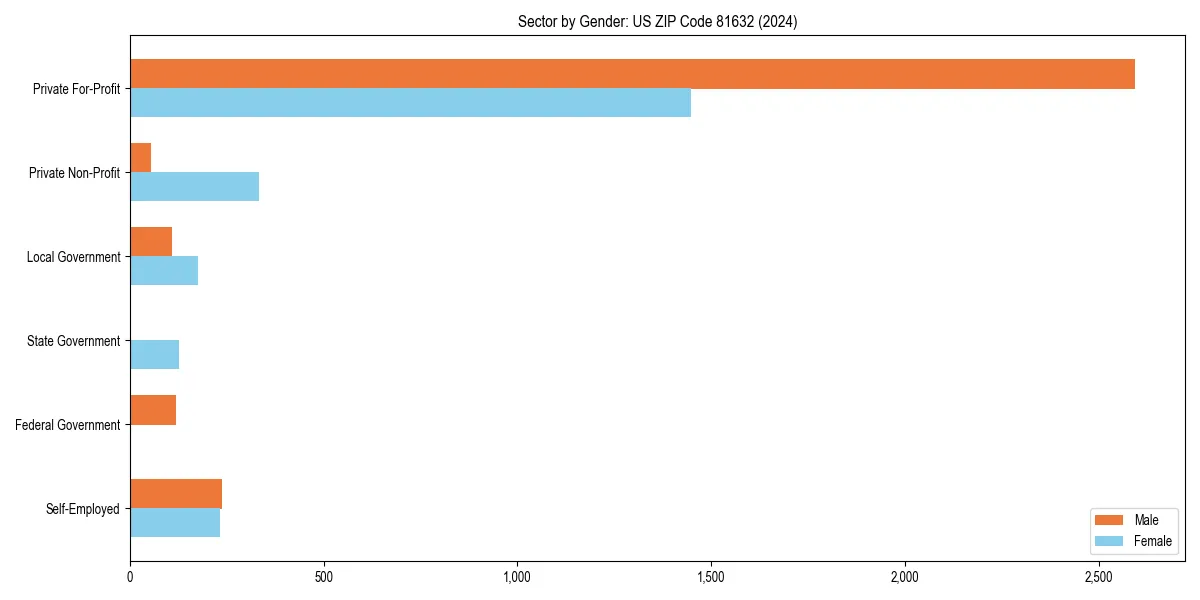 Employment sector breakdown by gender in 