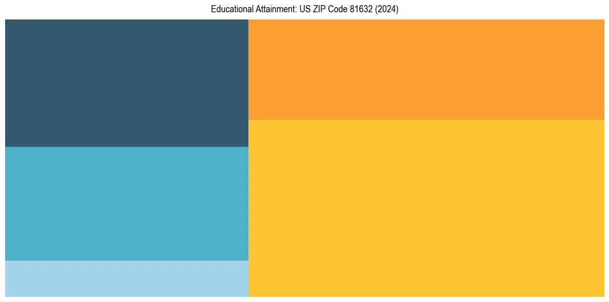 Education Treemap for  in 2024