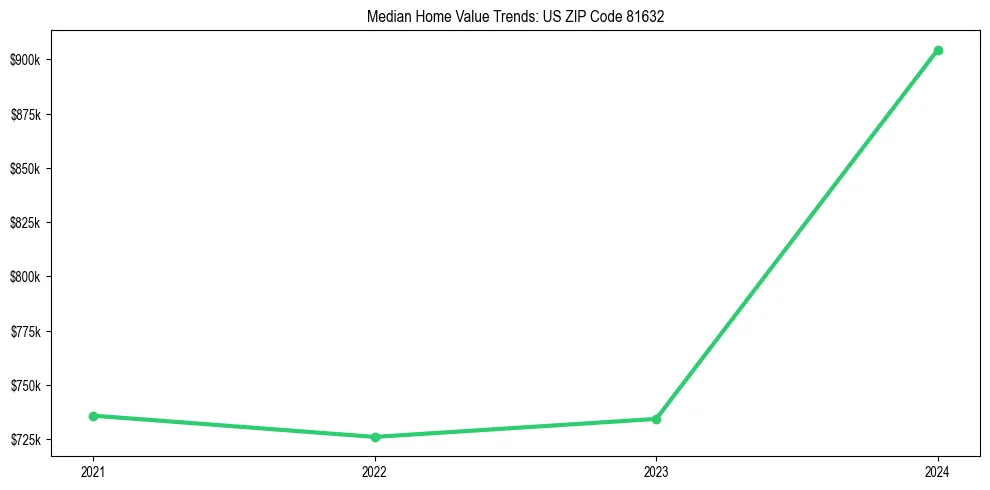 Median property value trends in 
