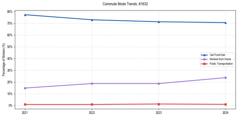 Transportation trends in US ZIP Code 81632