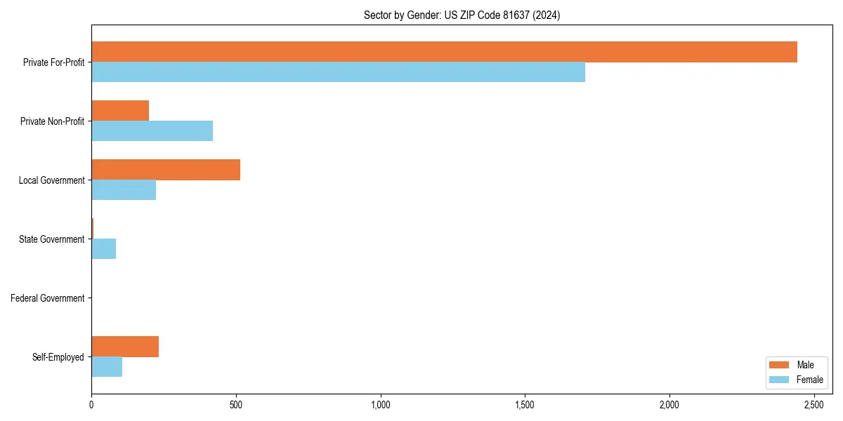 Employment sector breakdown by gender in 