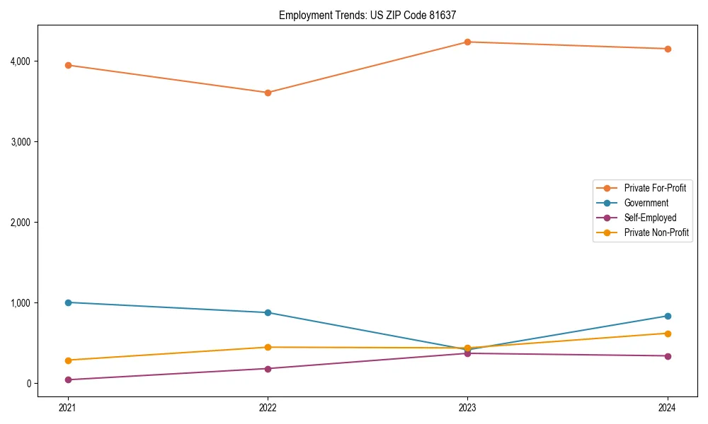 Long-term employment trends in 