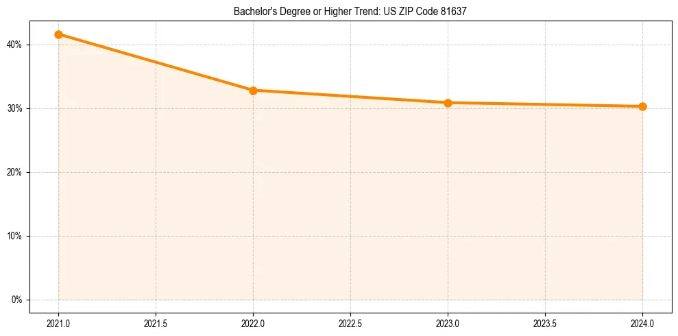 Trend chart showing bachelor degree growth in 