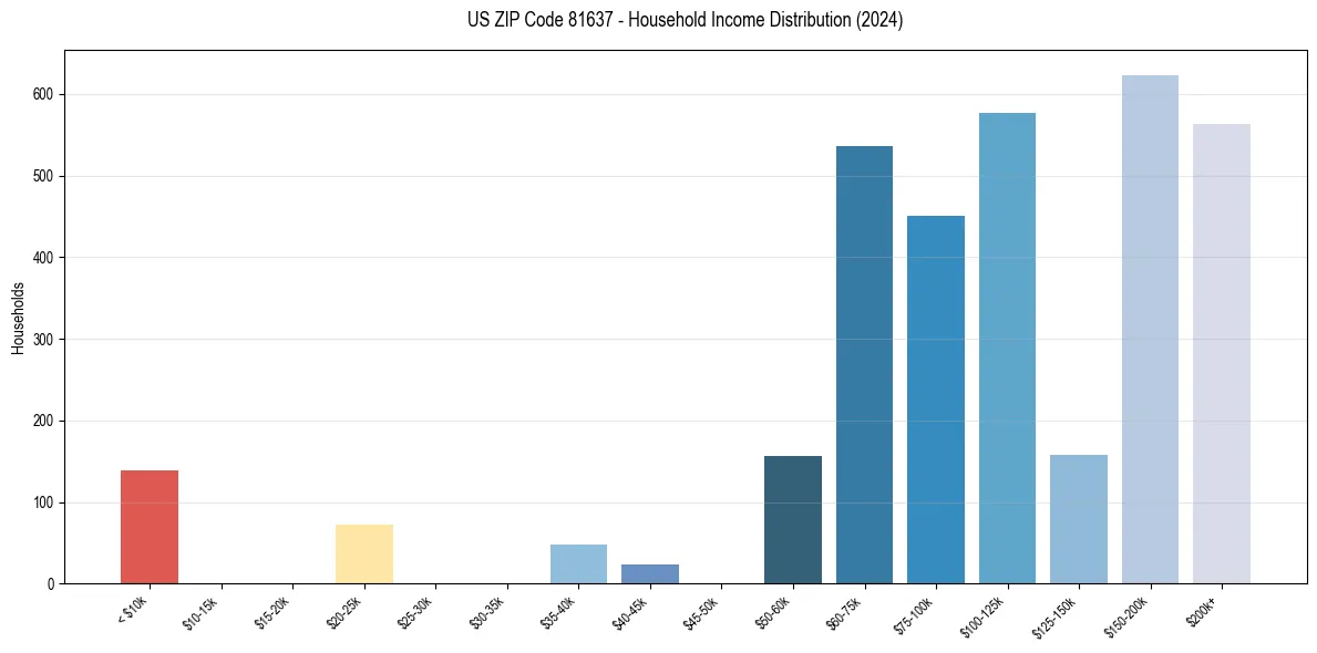 Income Distribution for 