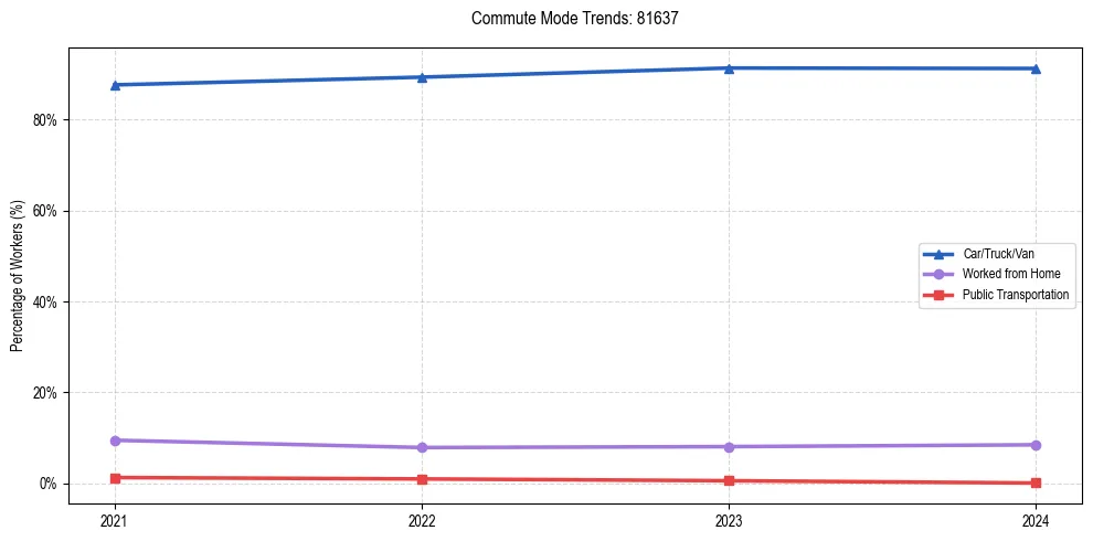 Transportation trends in US ZIP Code 81637