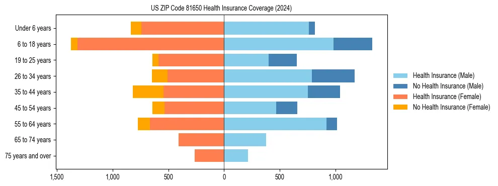 Health insurance pyramid for US ZIP Code 81650
