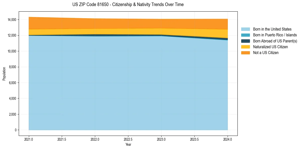 Historical nativity trends for 