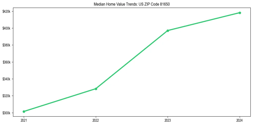 Median property value trends in 