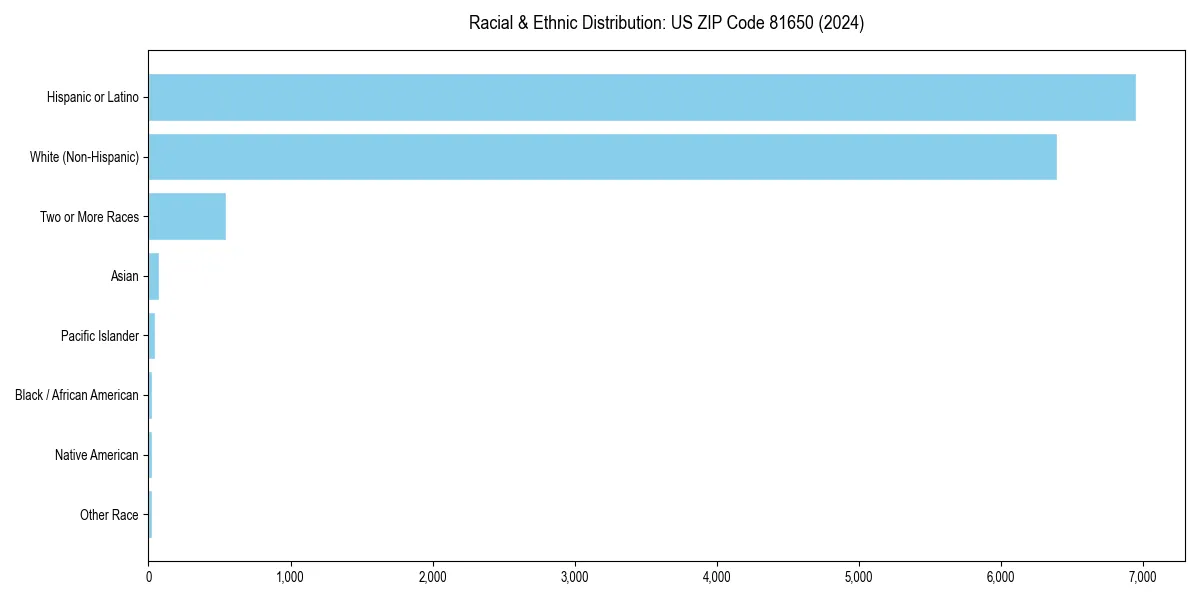 Bar chart showing racial distribution in  for 2024