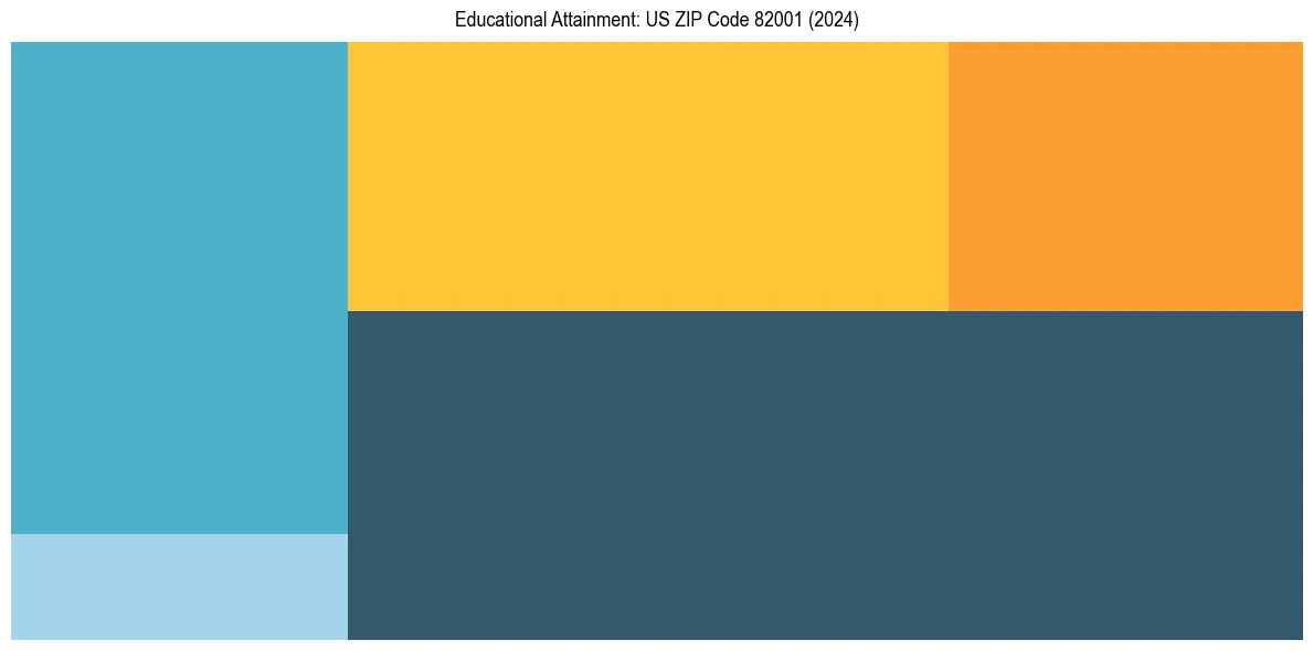 Education Treemap for  in 2024