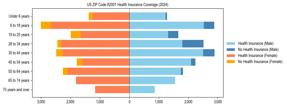 Health insurance pyramid for US ZIP Code 82001