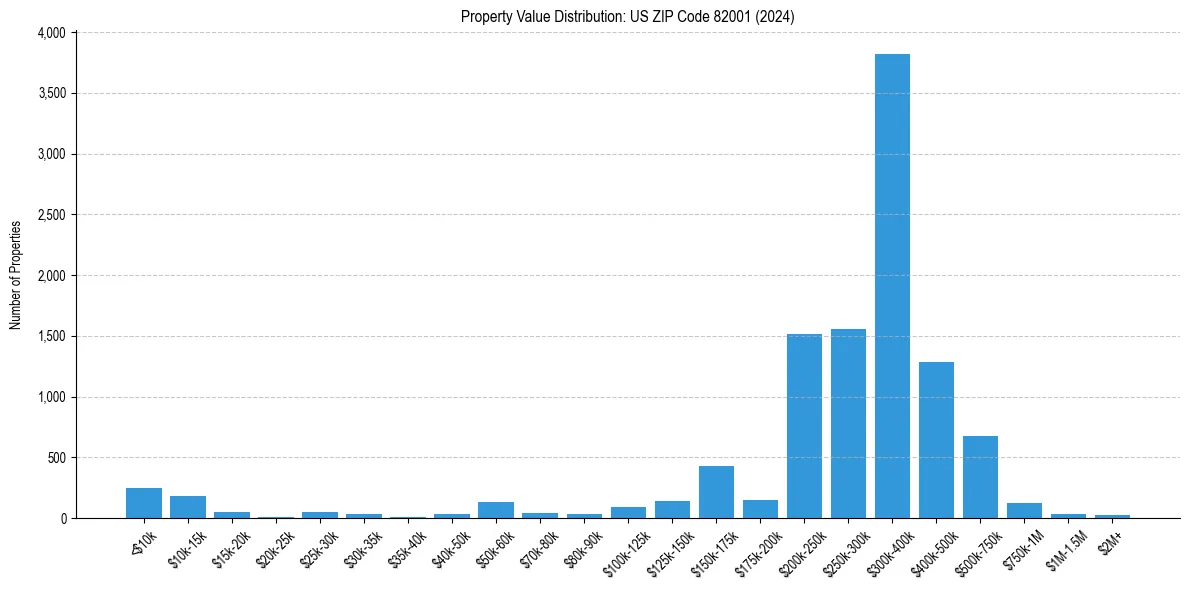 Value Distribution for 
