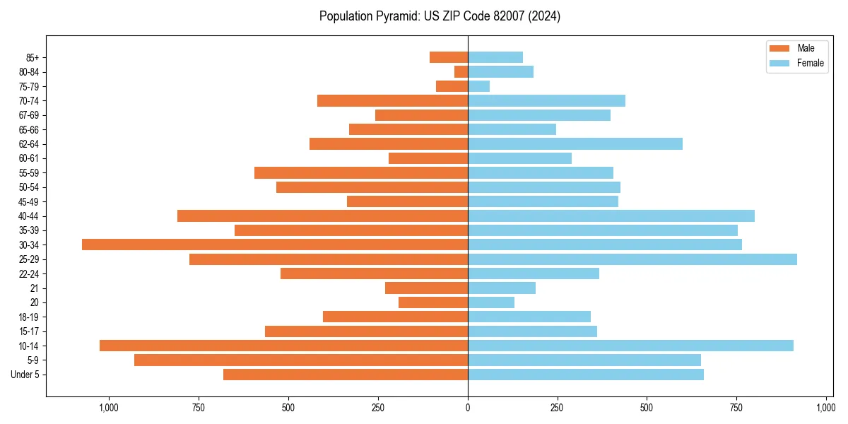 Population pyramid for 