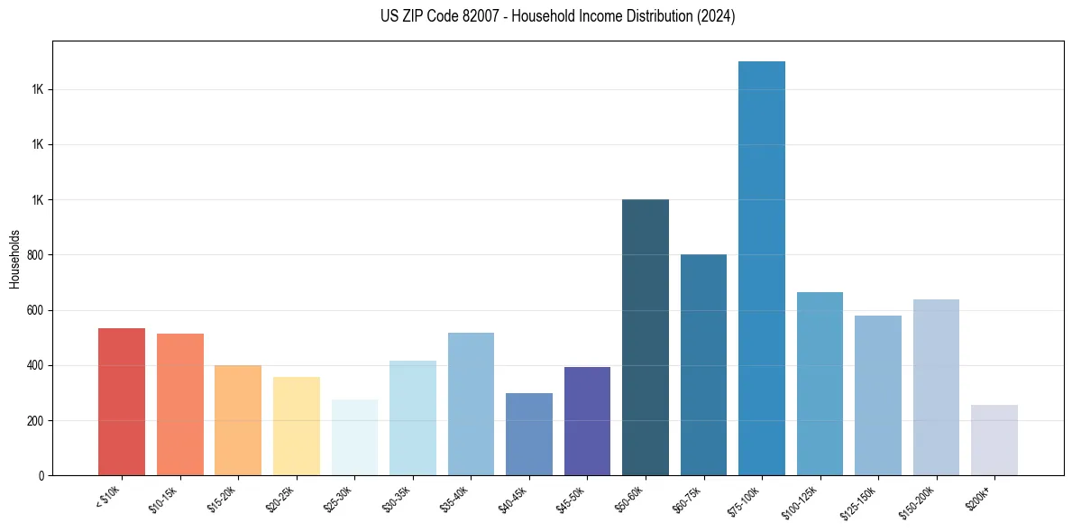 Income Distribution for 