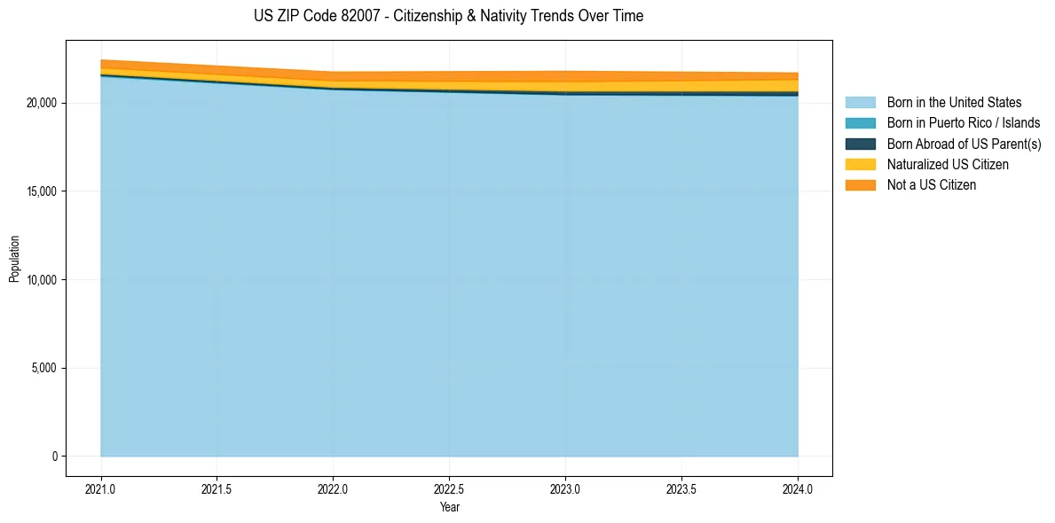 Historical nativity trends for 