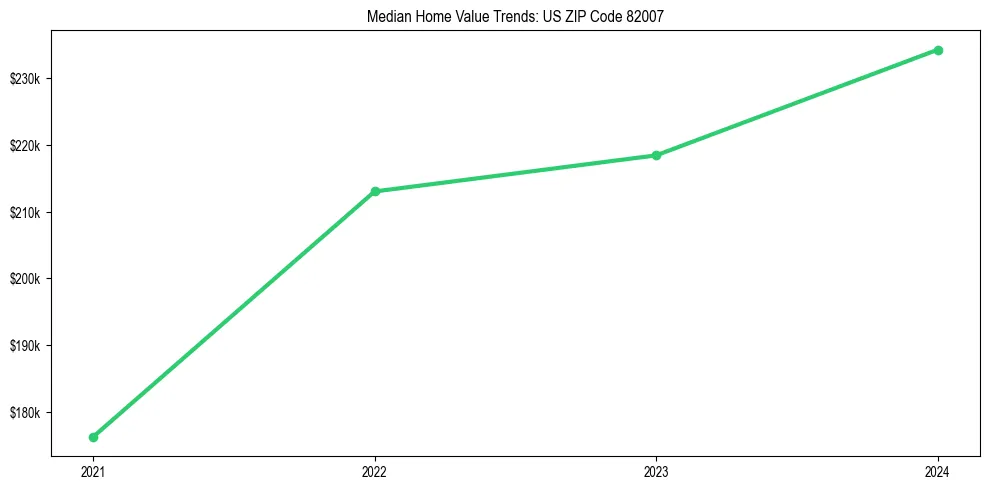 Median property value trends in 