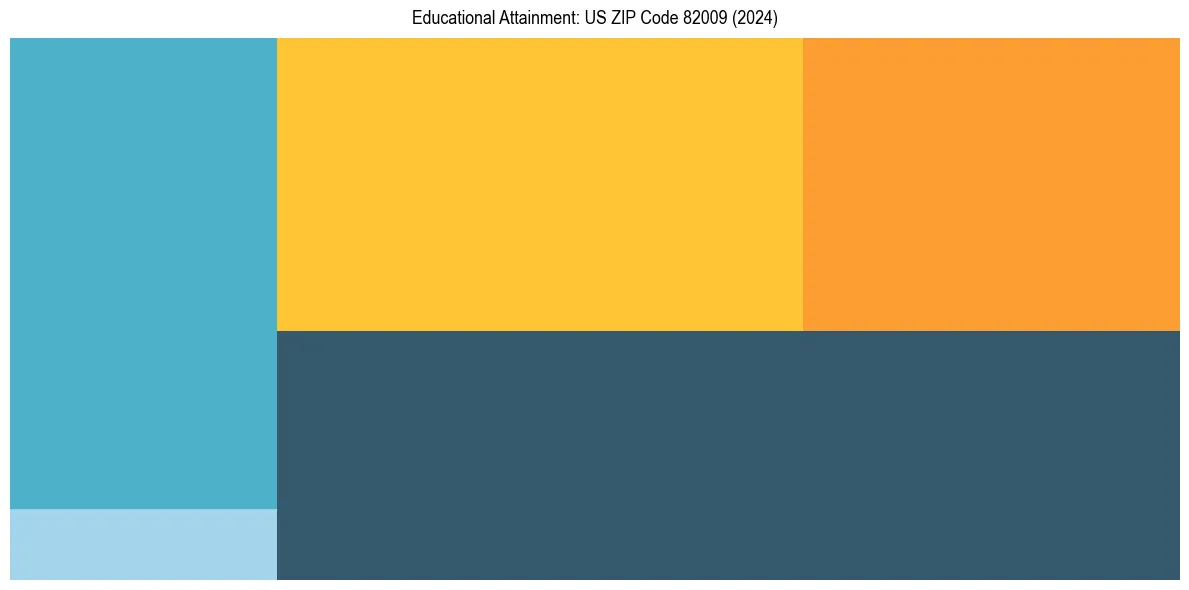 Education Treemap for  in 2024
