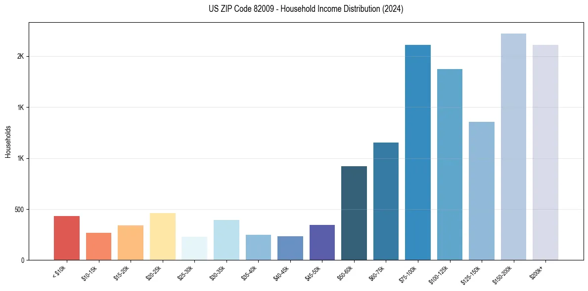 Income Distribution for 