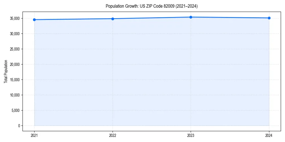 Population trends in 