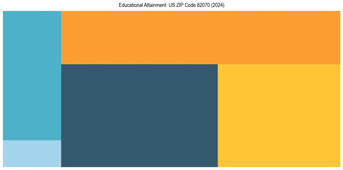 Education Treemap for  in 2024