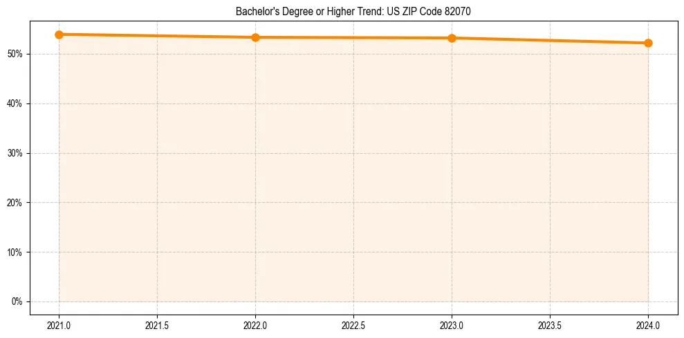 Trend chart showing bachelor degree growth in 
