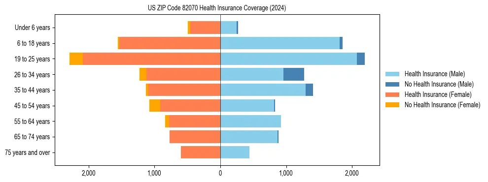 Health insurance pyramid for US ZIP Code 82070