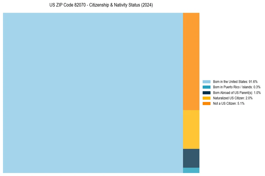 Nativity Treemap for 