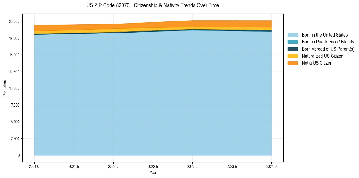 Historical nativity trends for 