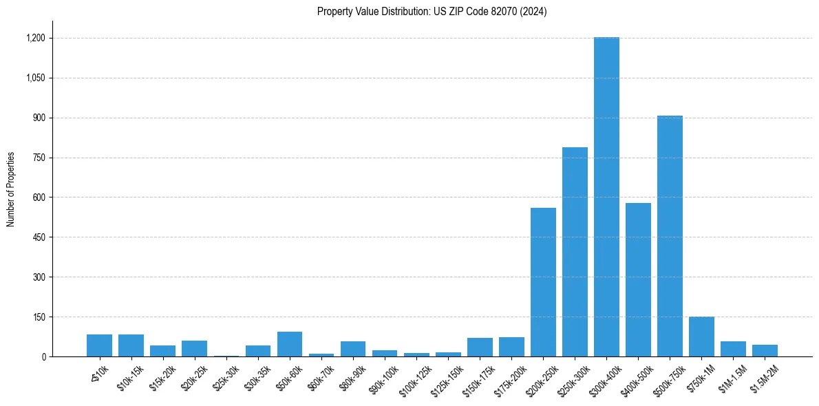 Value Distribution for 