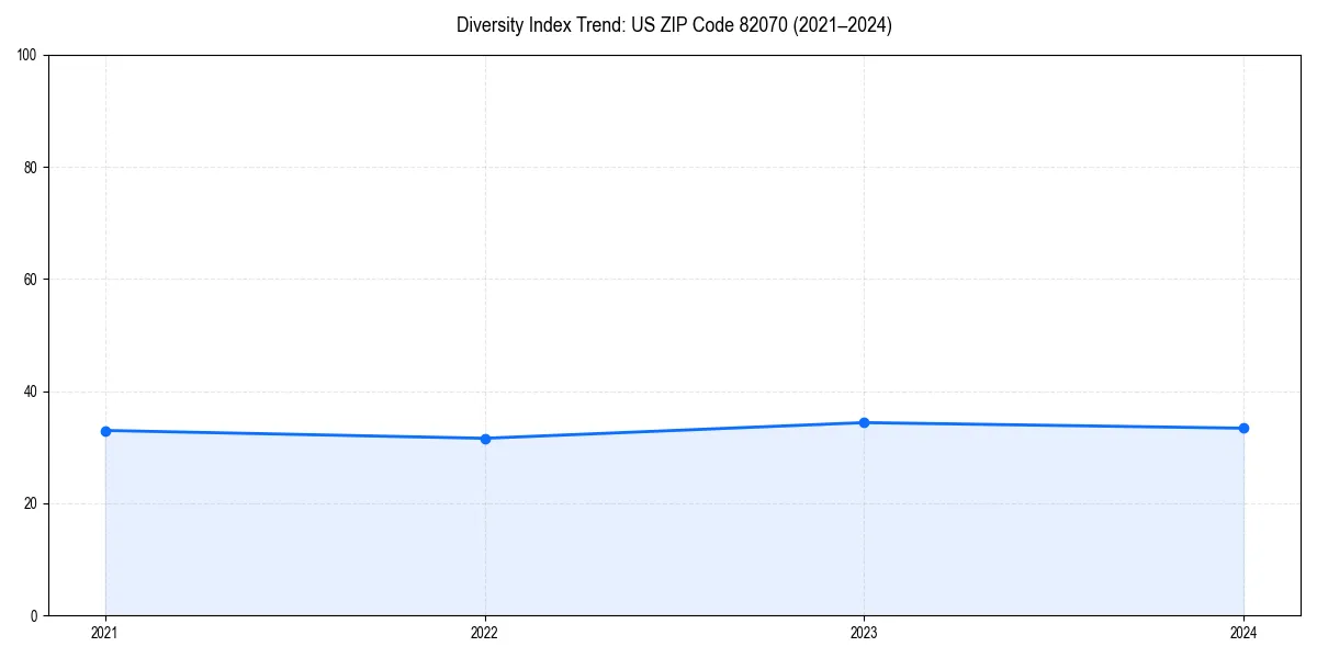 Line chart showing diversity index trends for 