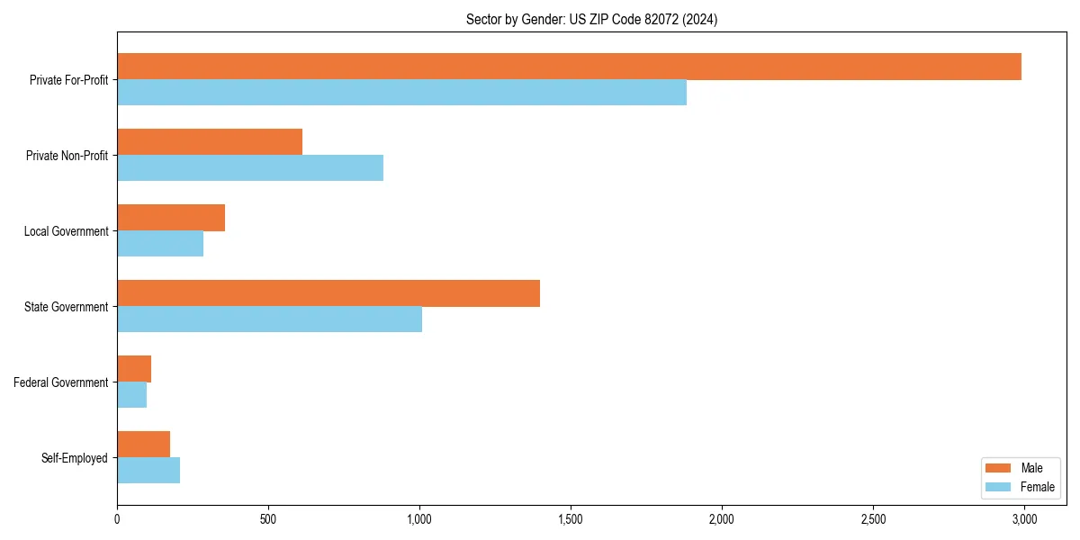 Employment sector breakdown by gender in 