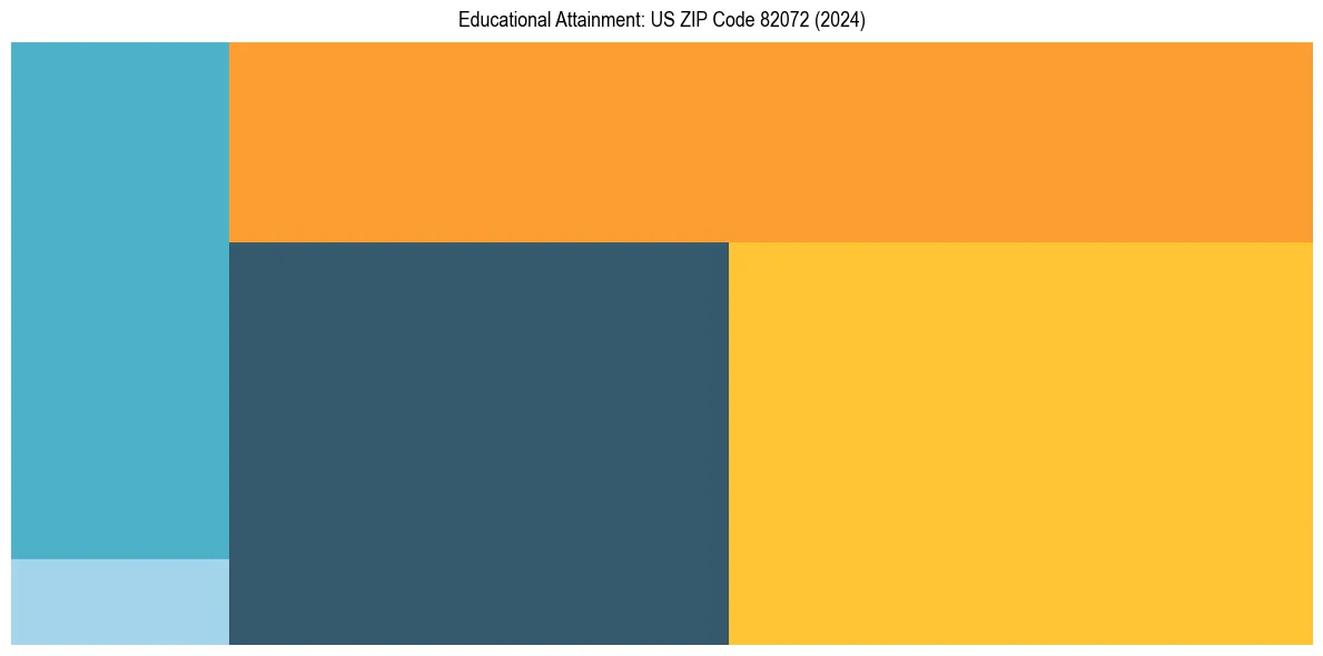 Education Treemap for  in 2024