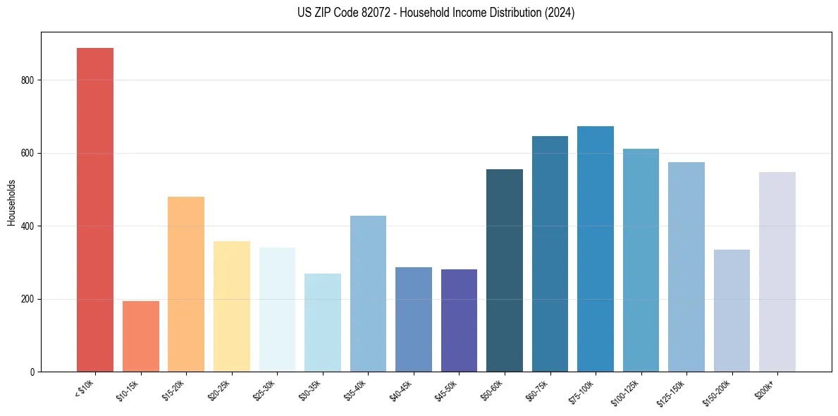 Income Distribution for 