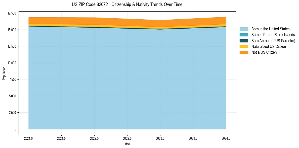 Historical nativity trends for 