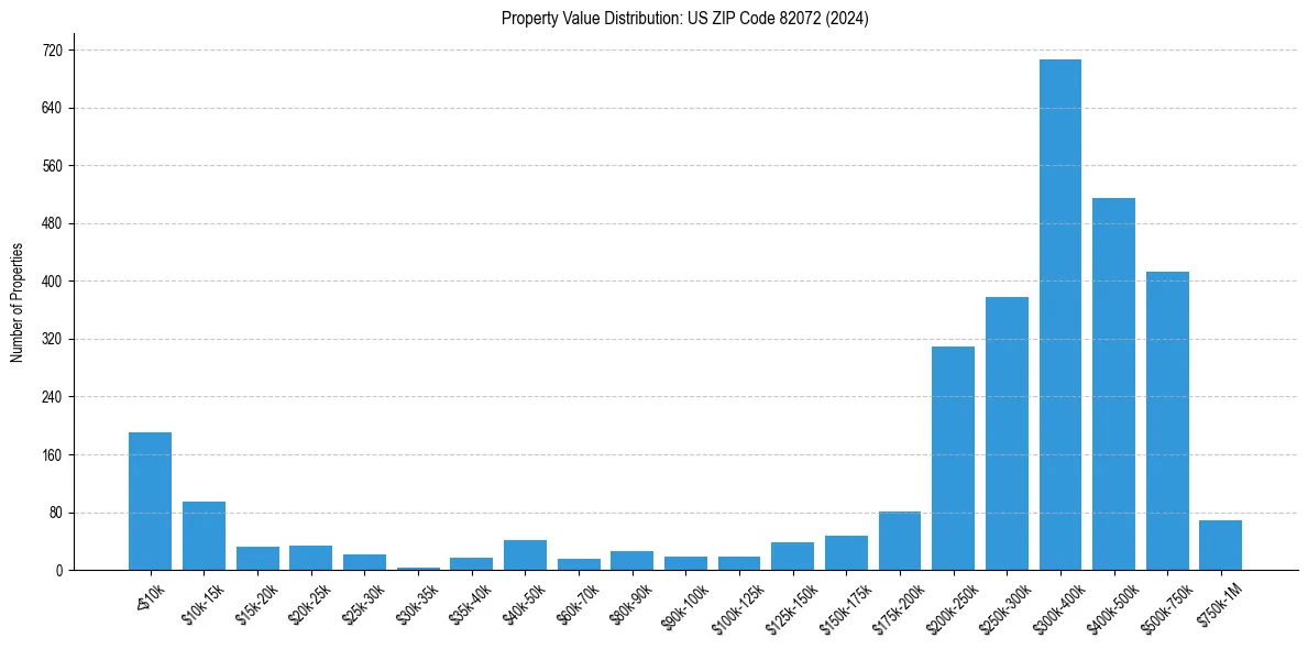 Value Distribution for 