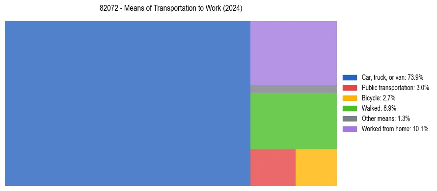 Commute modes in US ZIP Code 82072