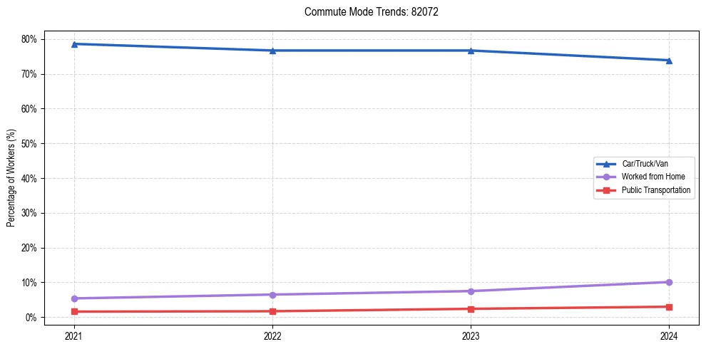 Transportation trends in US ZIP Code 82072