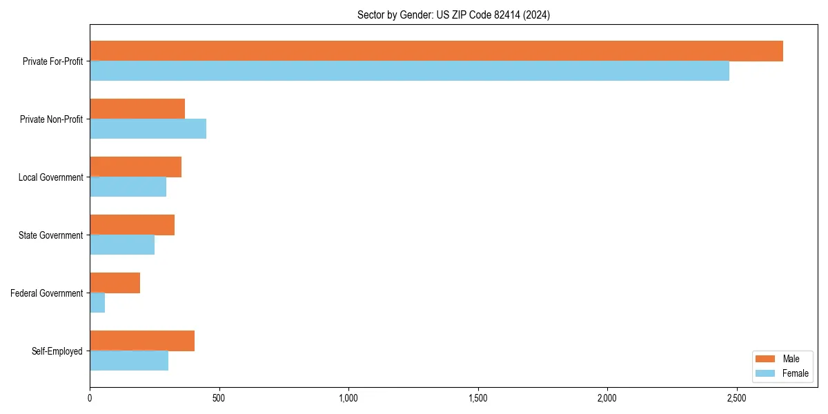 Employment sector breakdown by gender in 