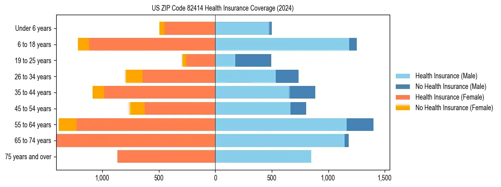 Health insurance pyramid for US ZIP Code 82414
