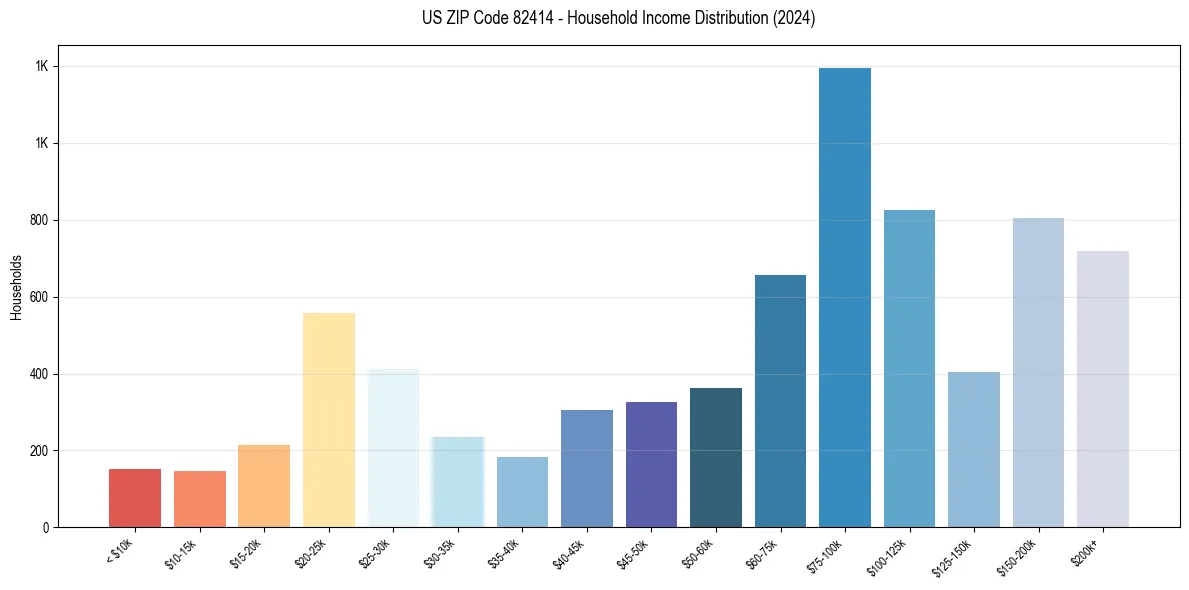 Income Distribution for 