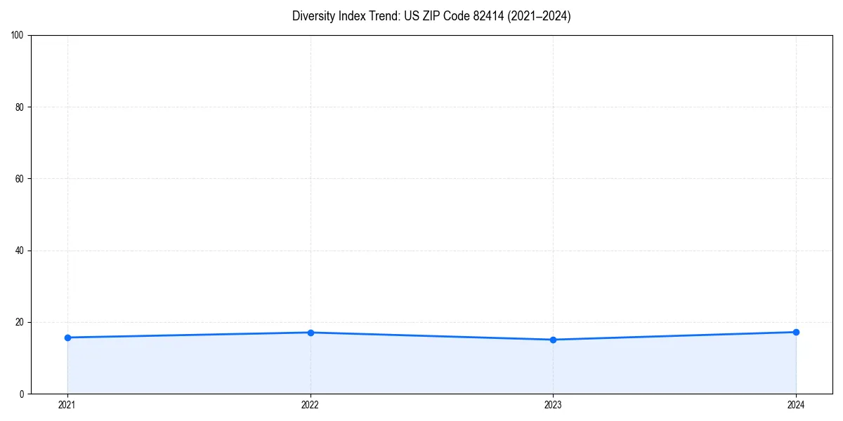 Line chart showing diversity index trends for 