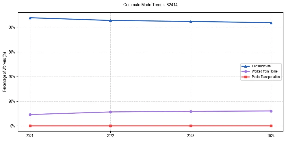 Transportation trends in US ZIP Code 82414