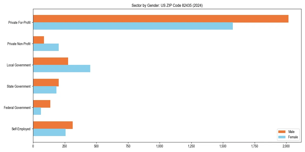 Employment sector breakdown by gender in 