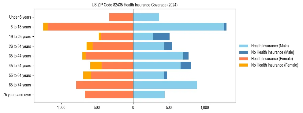 Health insurance pyramid for US ZIP Code 82435