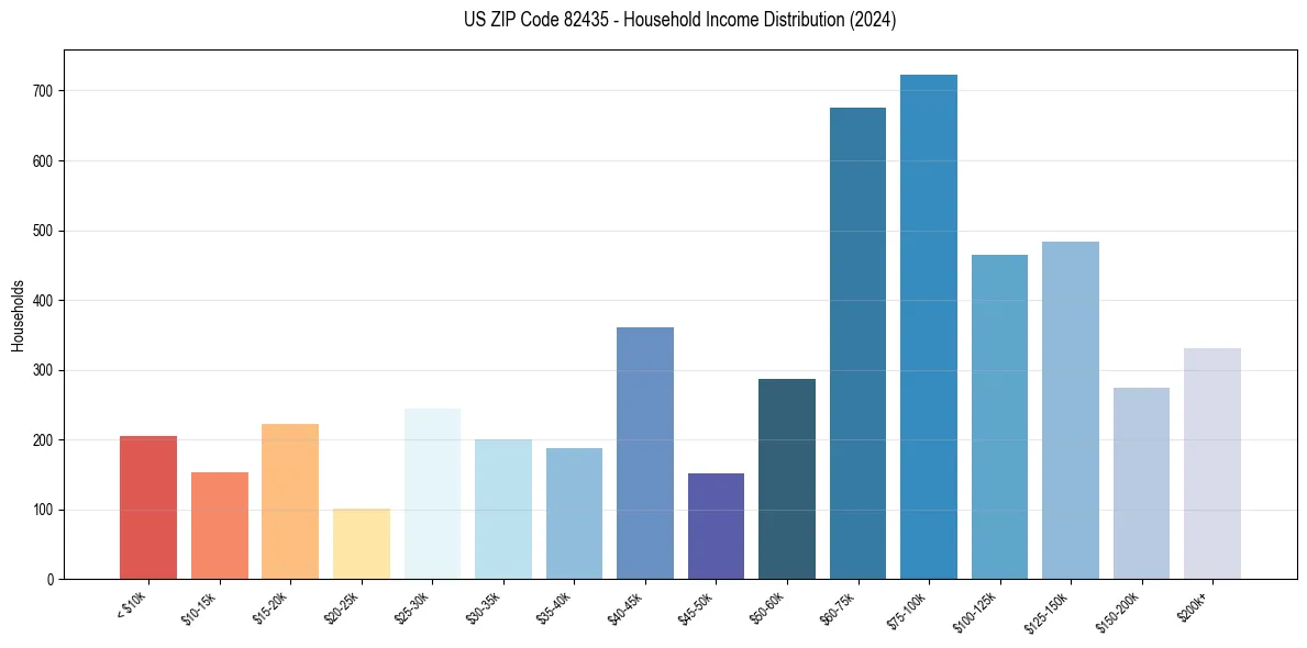 Income Distribution for 