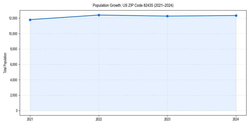 Population trends in 